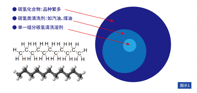 碳氢清洗剂
