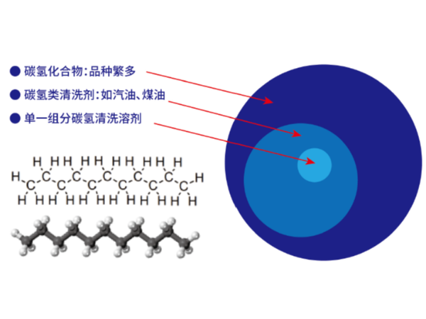 【鑫承诺丨清洗剂】碳氢清洗应用技术有哪些标准？