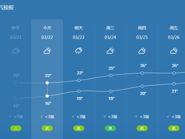 【鑫承诺 | 新闻】深圳开启阴雨+大风模式！未来几天天气将...