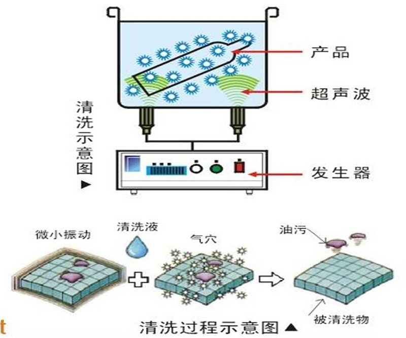 清洗过程示意图