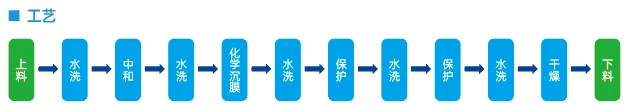 化学沉膜工艺流程图