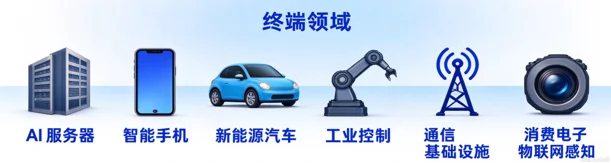 终端领域：AI 服务器、智能手机、新能源汽车、工业控制、通信基础设施、消费电子物联网感知