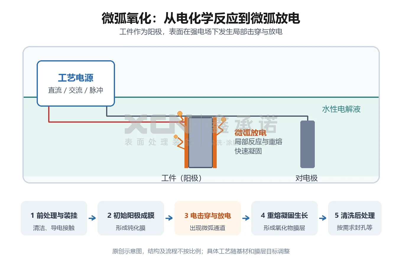 微弧氧化工艺与放电成膜原理示意图：工件作阳极，在电解液中发生局部击穿与微弧放电，经前处理、成膜、放电、重熔凝固、后处理五个阶段