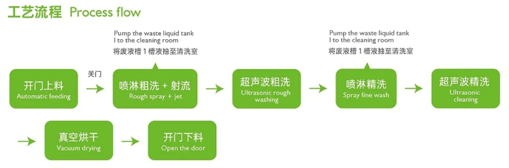 大熊号全密闭碳氢清洗机工艺流程